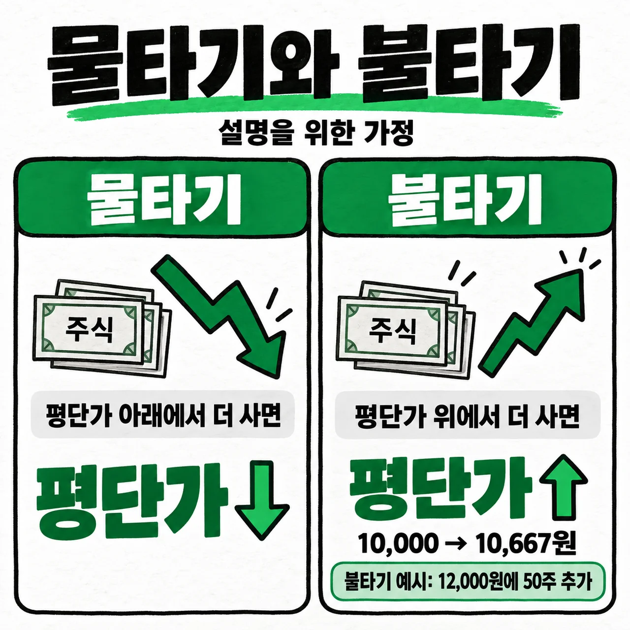 평단가 아래에서 더 사는 물타기는 평단가가 내려가고, 평단가 위에서 더 사는 불타기는 평단가가 올라가며 예시의 평단가는 10,000원에서 10,667원으로 바뀌는 비교