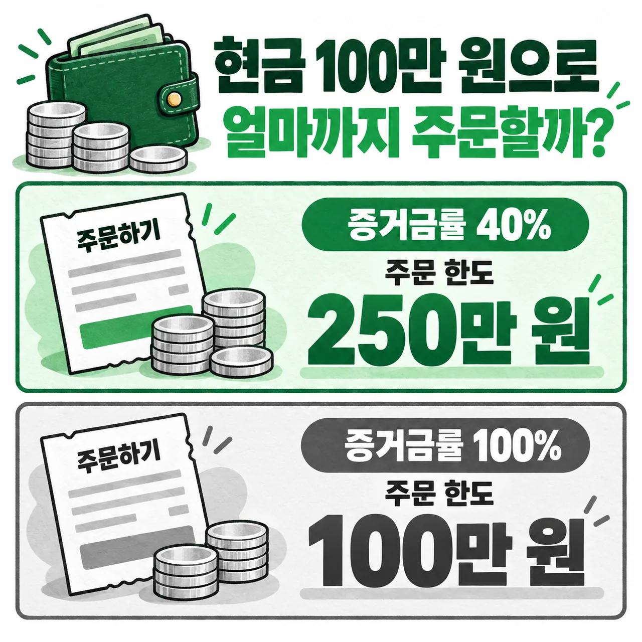 현금 100만 원이 있을 때 증거금률 40%의 주문 한도는 250만 원, 현금 증거금률 100%의 주문 한도는 100만 원인 비교